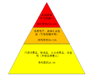 源达信息：包装印刷行业研究 需求升级推动行业数字化转型，价值链重塑有望打破集中度困局