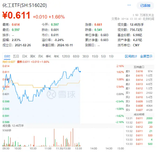 化工板块猛拉，化工ETF（516020）盘中上探2%！机构：化工行业有望开启景气上行周期