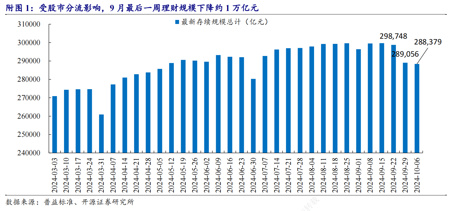 银行理财子遭遇产品净值保卫战：减仓债券+赎回限额“艰难度劫” 压力缓解下资产配置有何变化？