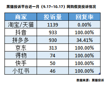 老人花40万在直播间买古董收到堆塑料冲上热搜 黑猫投诉平台电商假货投诉每月超4000件