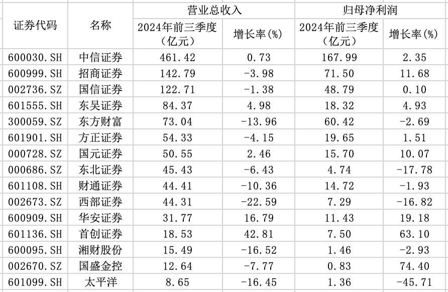 15家券商前三季度业绩出炉：3家营收超百亿元，9家实现归母净利润同比增长