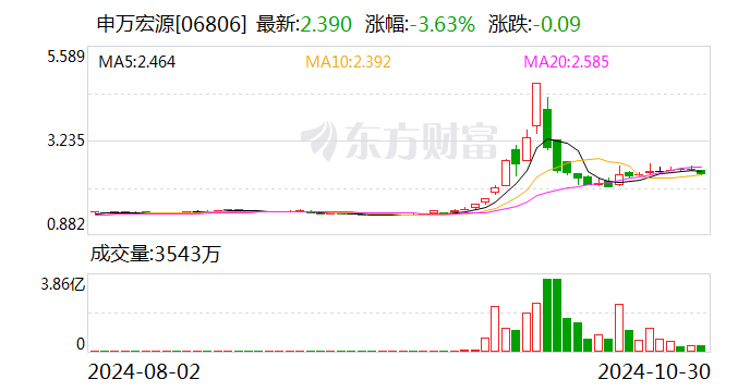 申万宏源三季度净利同比增187% 中央汇金现身前十大流通股东