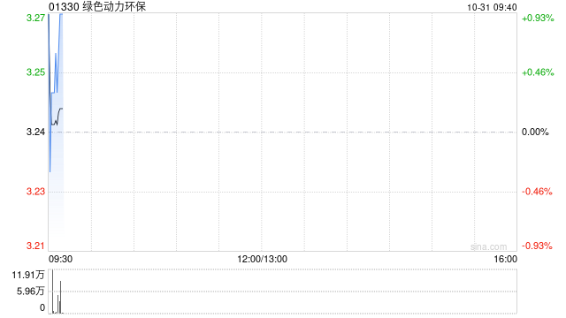 绿色动力环保发布前三季度业绩 归母净利润 5.04亿元同比减少6.02%