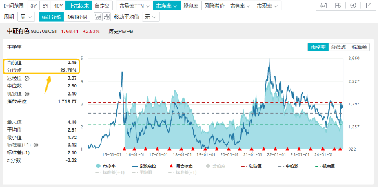 一则消息突然引爆，近150亿主力资金狂涌！有色龙头ETF（159876）逆市飙涨3.89%，中国稀土等6股涨停