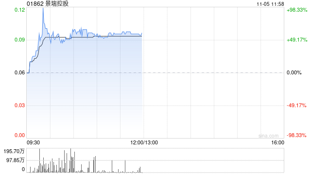 景瑞控股复牌后一度涨逾90% 中期合约销售额同比大幅下降