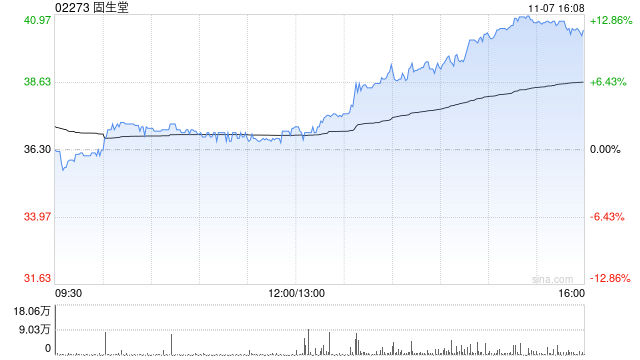 固生堂11月7日斥资292.997万港元回购7.77万股