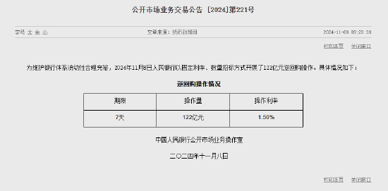 央行今日进行122亿元7天期逆回购操作