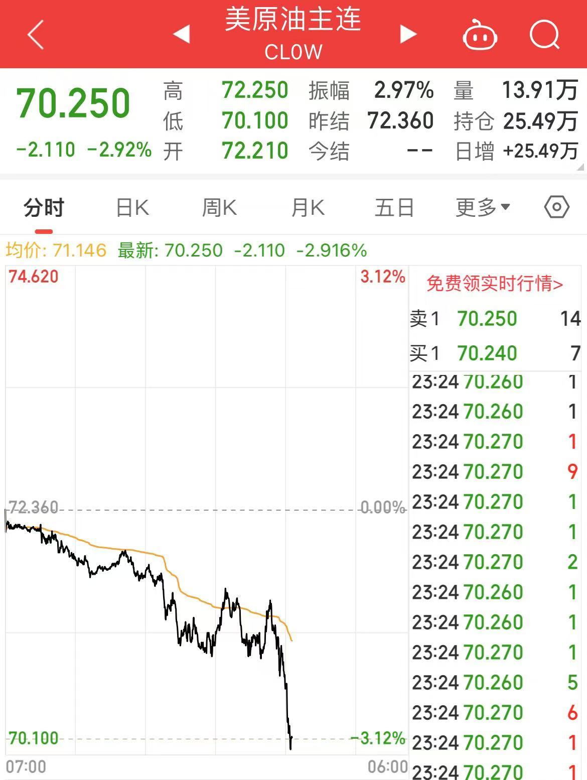 深夜！中概股下跌，中国金龙指数跌超4%！国际油价跳水，特斯拉市值重返1万亿美元