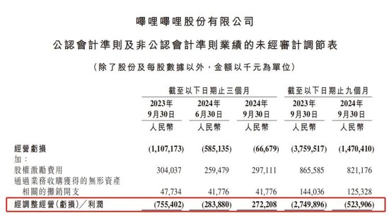 B站手游营收暴涨84%：二次元猛亏，一碰SLG就爆赚？