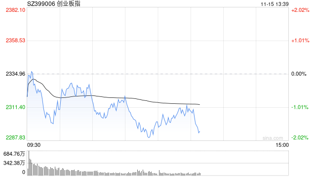 午评：创指半日跌1.49% AI概念股早盘强势