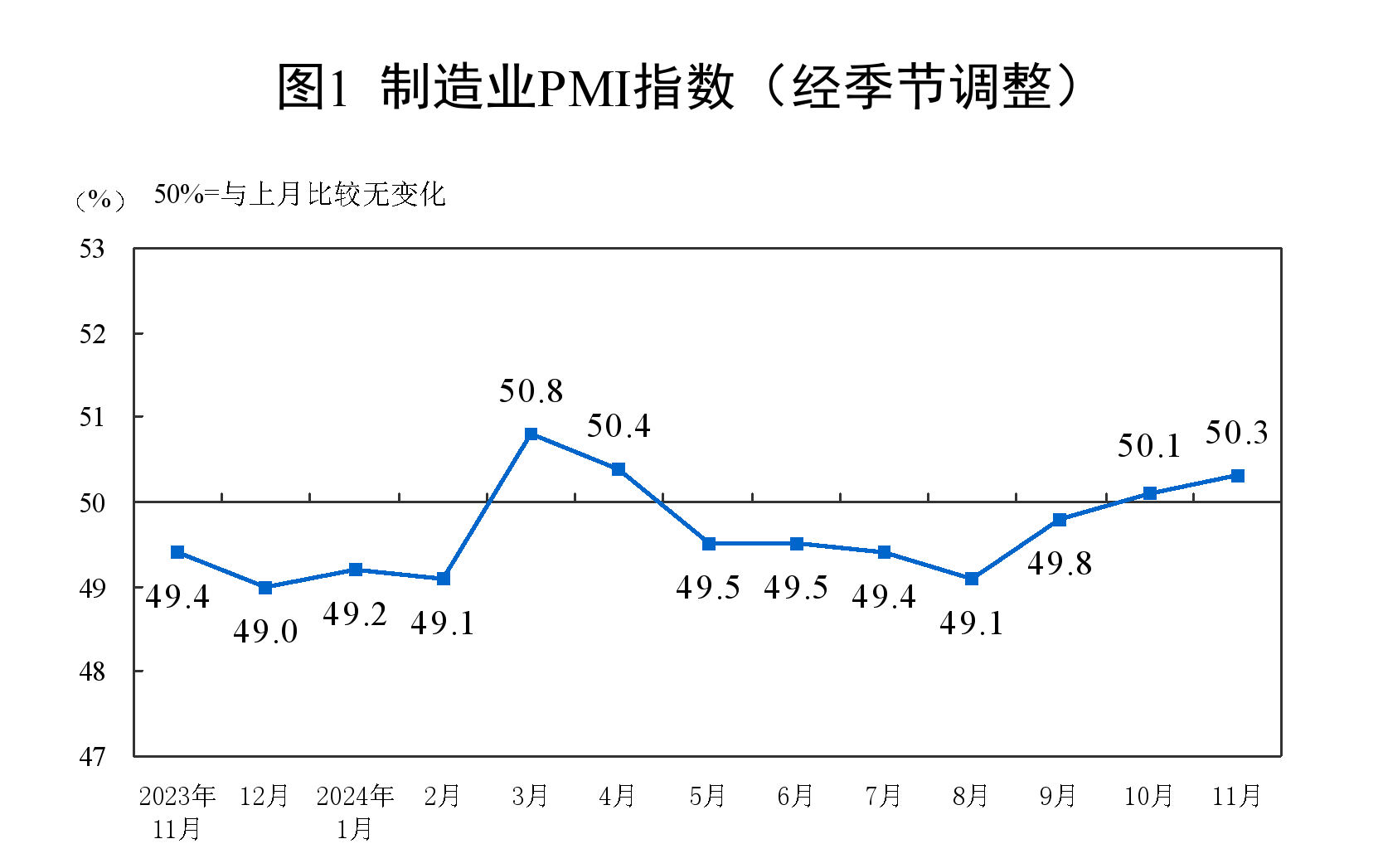 50.3%！11月制造业PMI比上月上升0.2个百分点，新订单指数7个月以来首次升至扩张区间