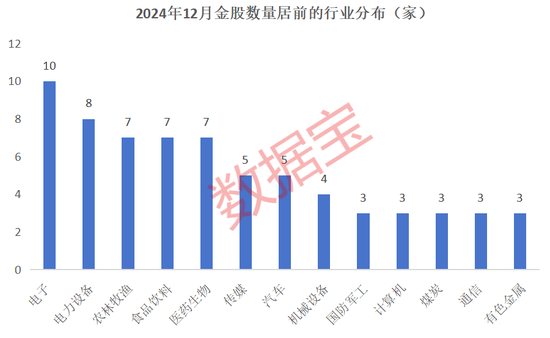 12月券商金股出炉！