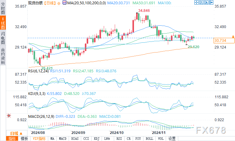 白银守住30.60美元关键支点，市场等待鲍威尔利率线索