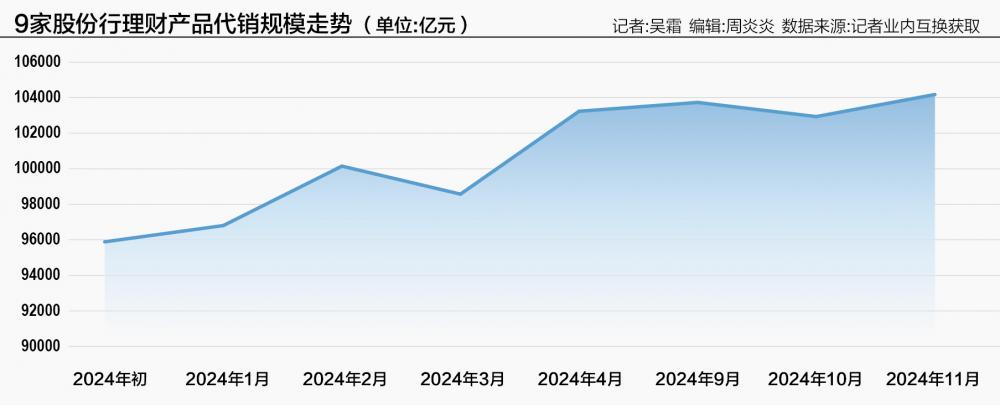 招行、中信、广发年初至今代销理财规模劲增10% 6家股份行仍未达到9月水平