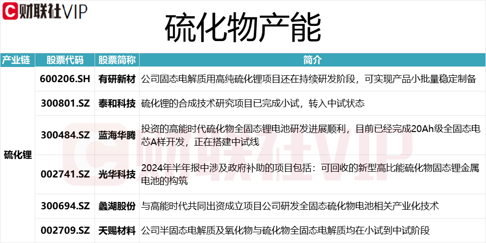 华为和宁德时代硫化物固态电池取得突破 龙头16天9板 上市公司硫化锂相关产能一览