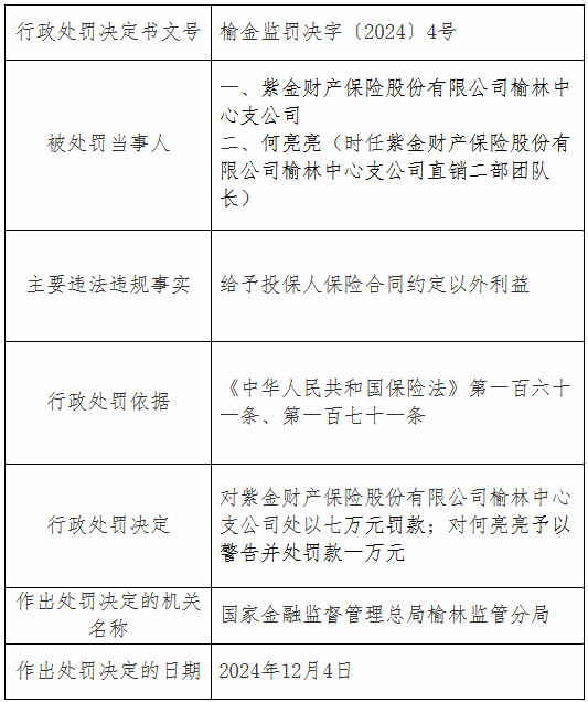 紫金财险榆林中心支公司因给予投保人保险合同约定以外利益被罚7万元