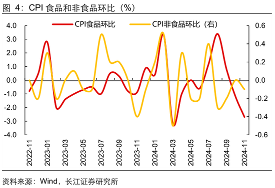 长江宏观于博：CPI与核心CPI为何背离？