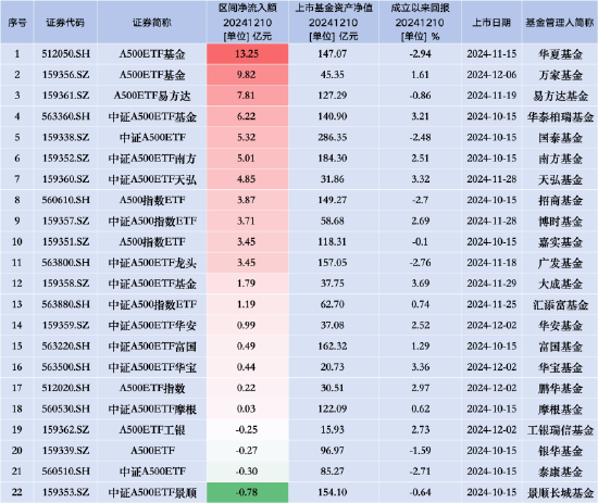 上周中证A500ETF赛道再迎5只新品：万家A500ETF基金净流入额靠前，A500ETF工银上市首周遭净赎回3.95亿元