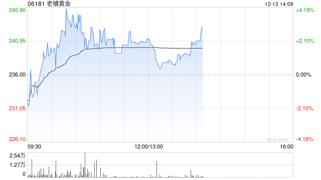 老铺黄金早盘涨超3% 股价续创上市新高