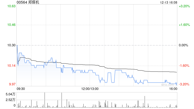 郑煤机拟斥资约6.99亿元收购亚新科南京余下16.6081%股权