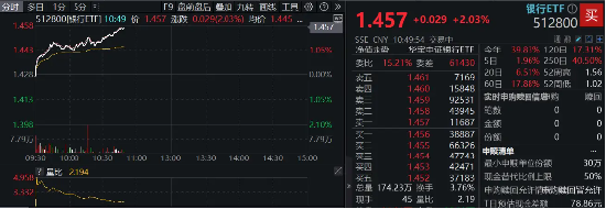 工商银行历史新高！银行ETF（512800）涨逾2%，红利逻辑驱动，主力资金狂涌